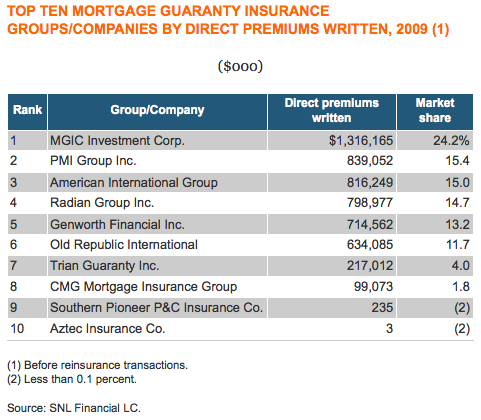 top mortgage insurance companies top mortgage insurance companies