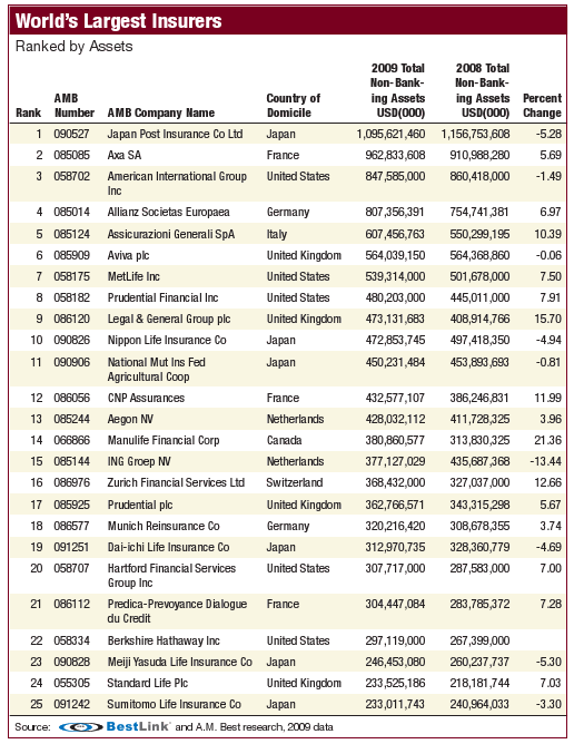 world's largest insurance companies world's largest insurance companies