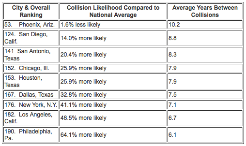 safe big cities safe big cities