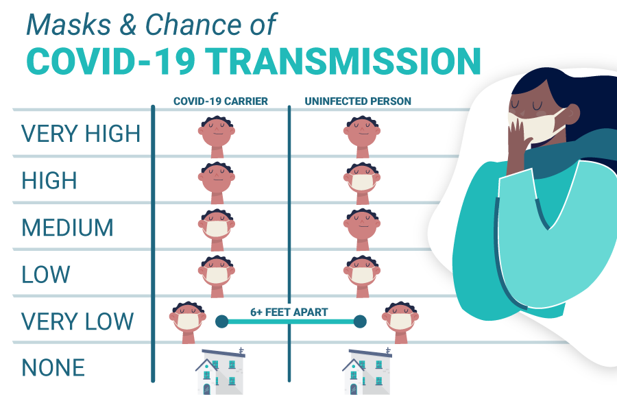 masks and chances of coronavirus transmission
