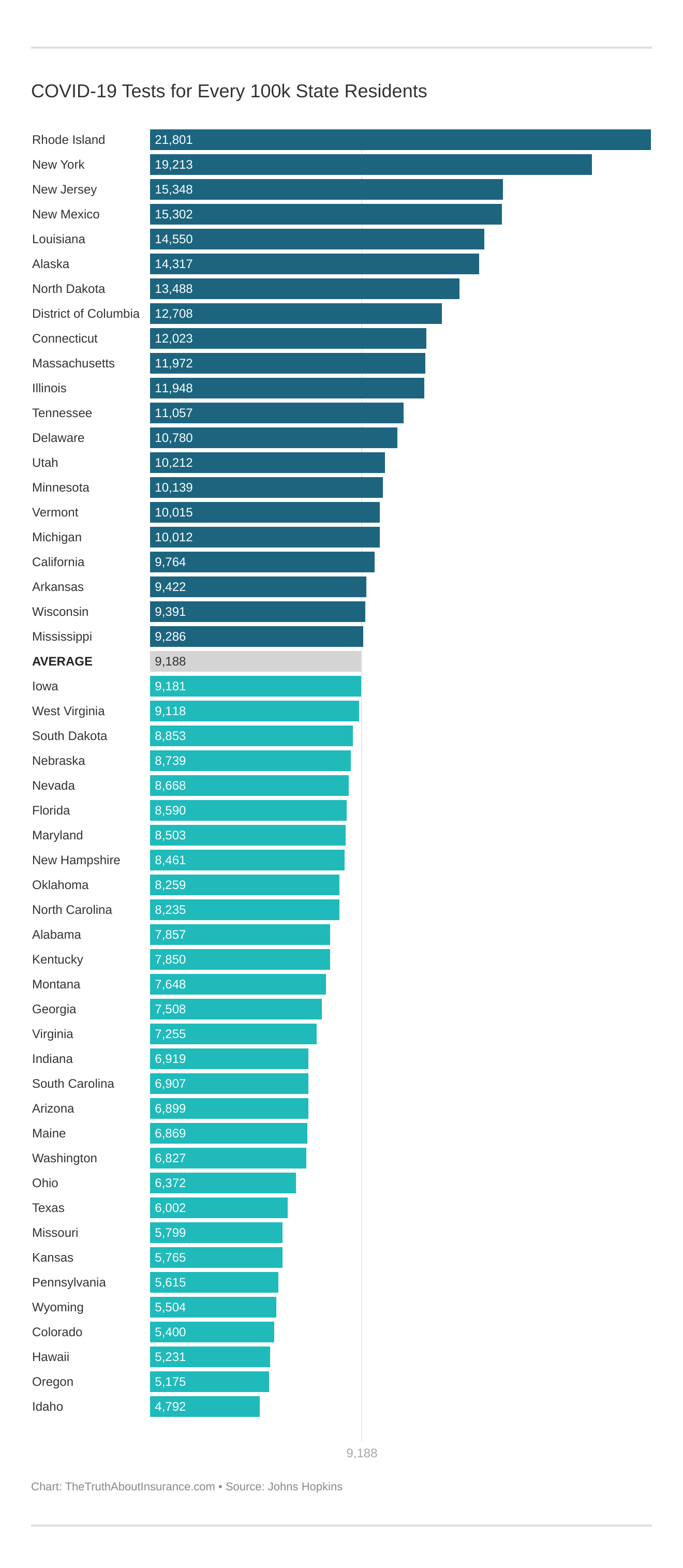 COVID-19 Tests for Every 100k State Residents