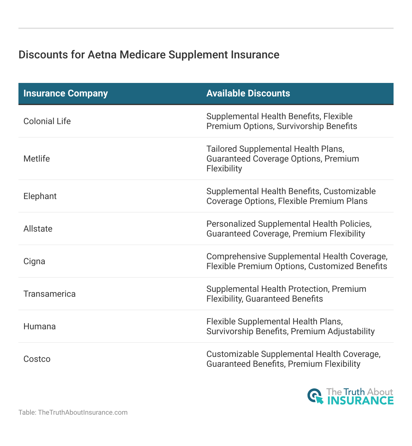 <h3>Discounts for Aetna Medicare Supplement Insurance</h3>